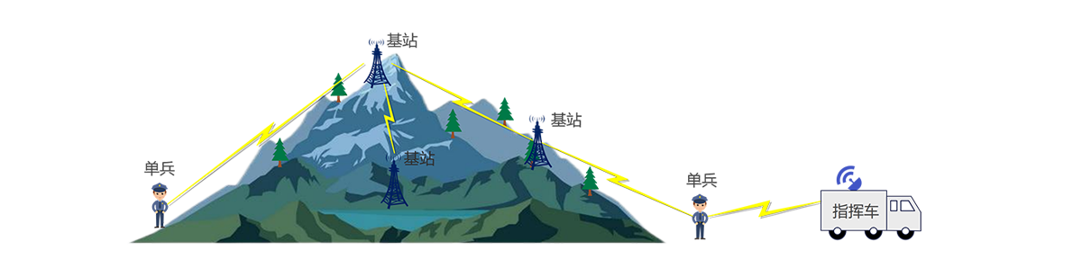 森林消防-基站与单兵之间通讯.png