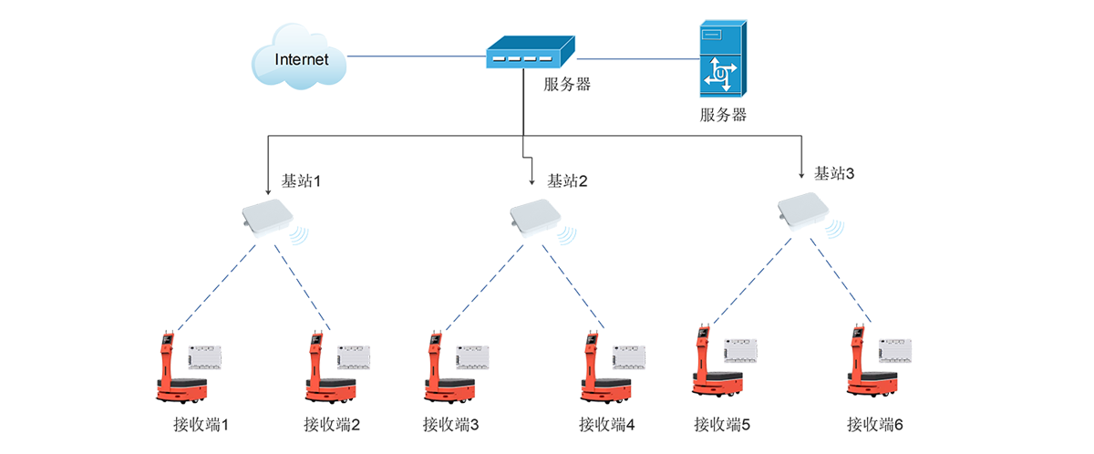 物流分拣机器人无线方案.png